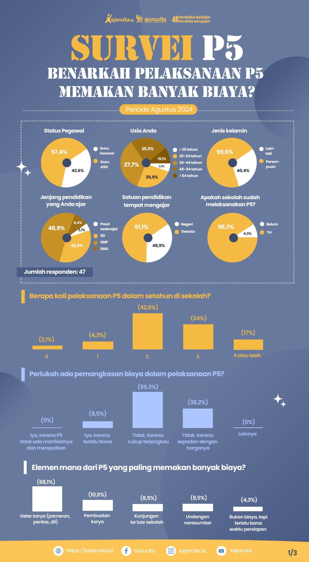 Survei P5: Benarkah Pelaksanaan P5 Memakan Banyak&nbsp;Biaya?